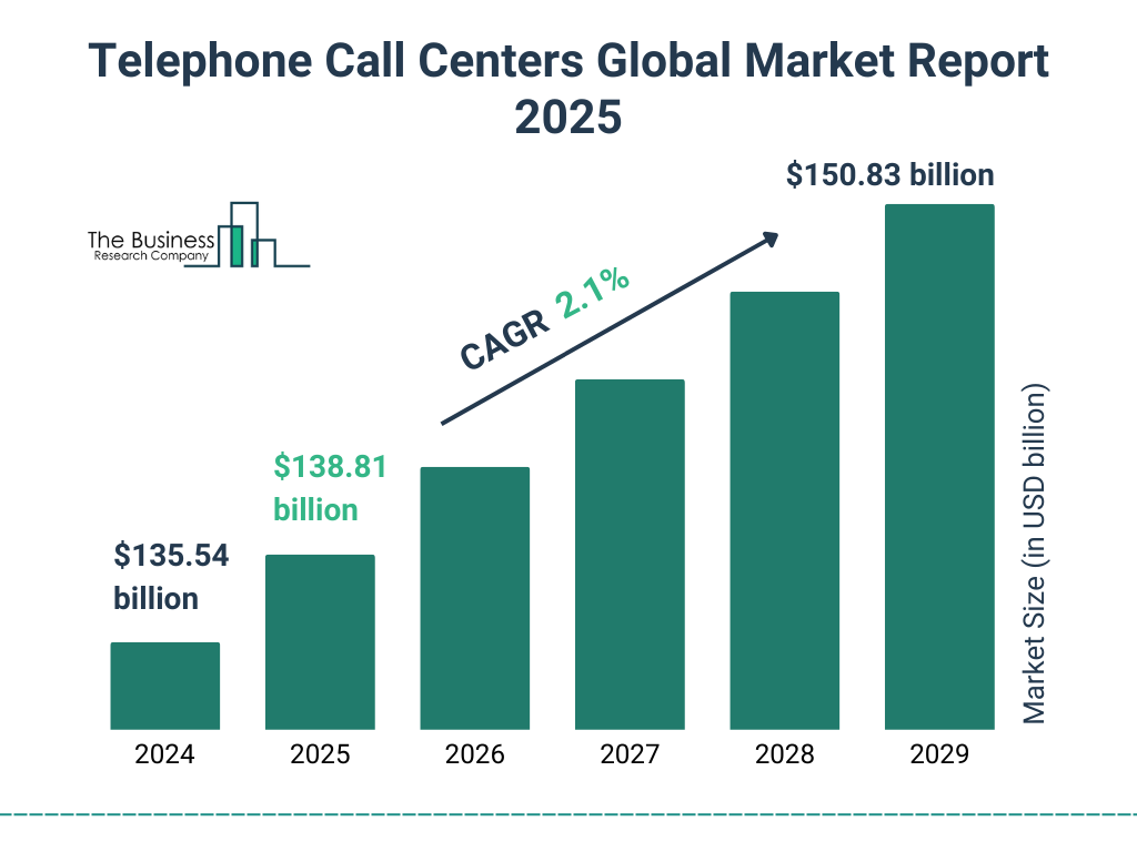 global telephone call centre market